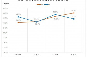全校一至四年級男女社團參與百分比趨勢圖.jpg