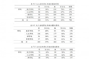 各年級各院學生參與社團的情形.jpg